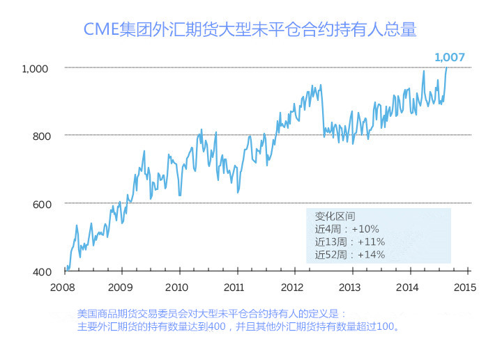 CME未平倉合約