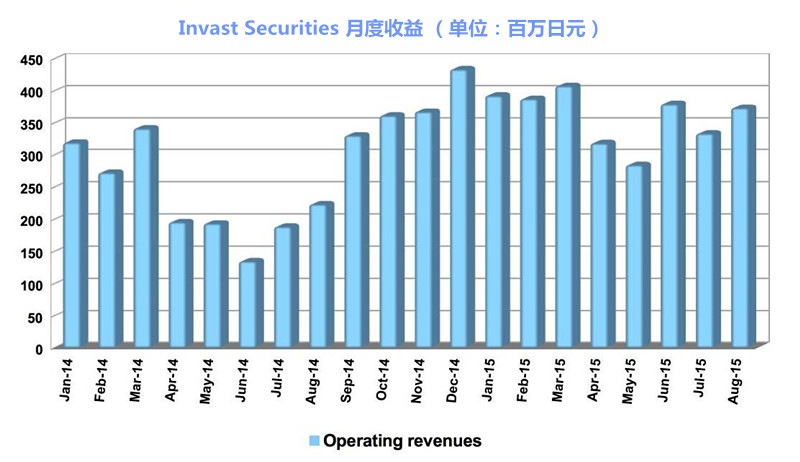 invast_chart_revenues2_副本.jpg