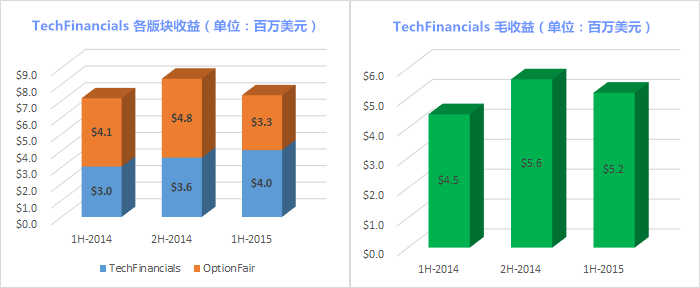 TechFianncials-results-1H2015_副本.png