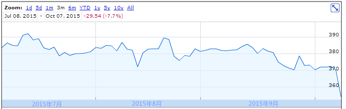 Plus500-share-price-Oct2015_副本.png