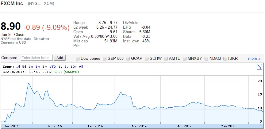 FXCM-share-price-June-2016.jpg