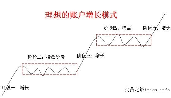 理想帳戶的增長模式