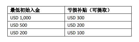 axi 新客戶補貼活動